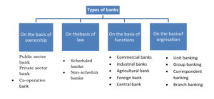 Banking Types