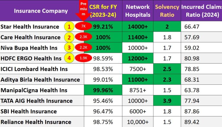 Insurance Company In India Ranking
